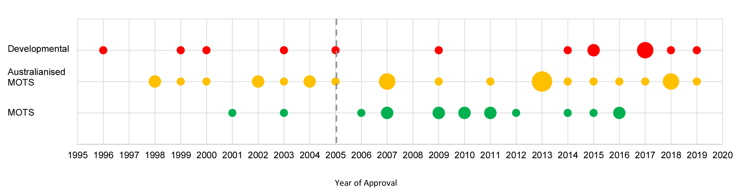 A bubble chart that shows the years that different categories of projects were approved. 