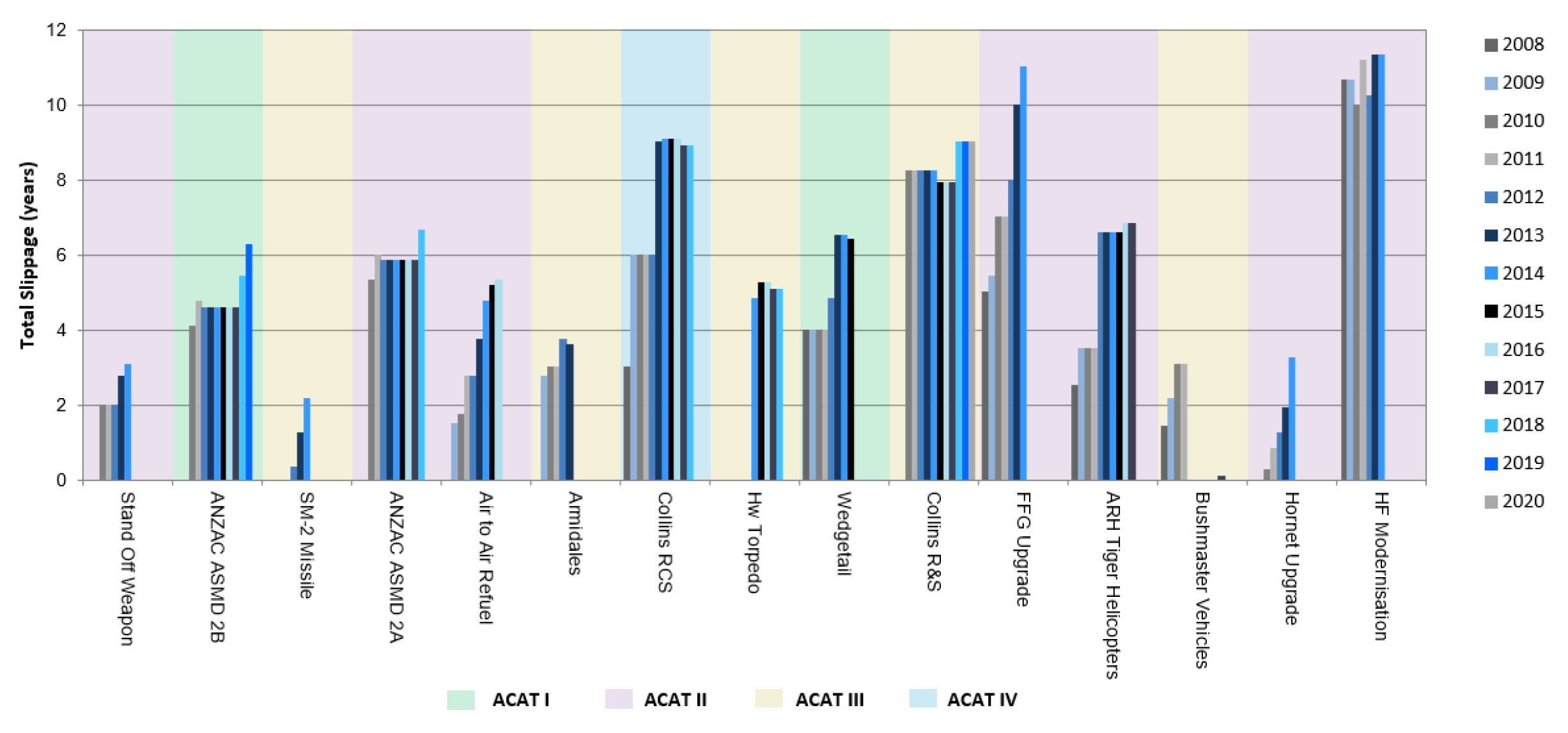 A column chart showing total slippage past Second Pass approval and ACAT rating by approval date.