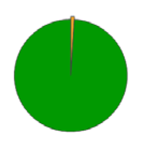 A pie chart showing the amber and red percentages for the Joint Strike Fighter. 