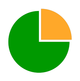 A pie chart showing the amber and red percentages for the MRH90 Helicopters. 