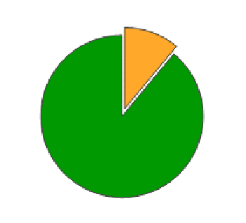 A pie chart showing the amber and red percentages for the Overlander Medium/Heavy. 