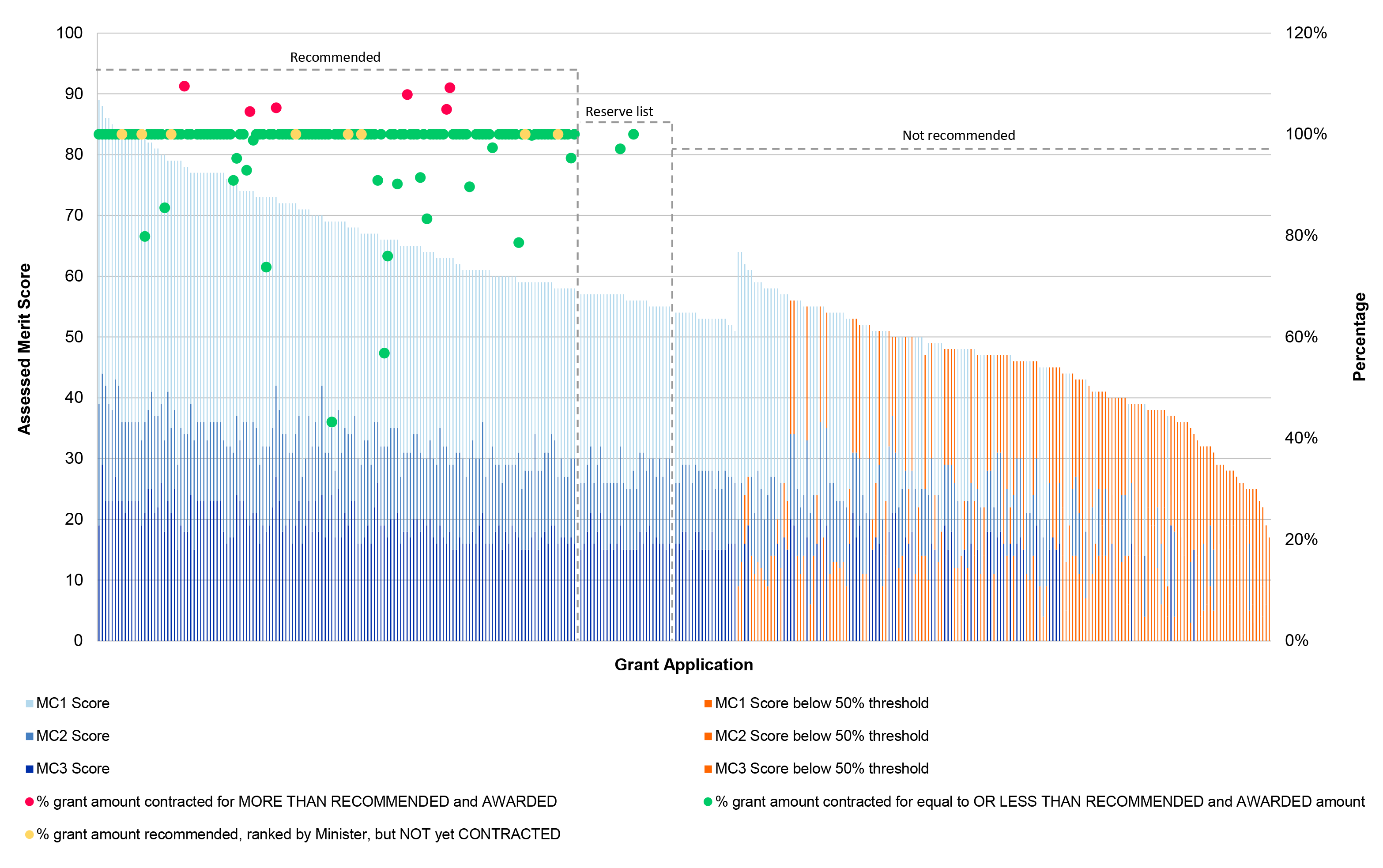 This is a very long stacked bar chart. The bars represent an application. The stacked segments represent the scores for the application against each of the three merit criteria. Where a score for a merit criterion is less that 50 per cent of the score for that criterion it is coloured orange to demonstrate that the requirement was not met and the applicant should have been deemed not suitable and not recommended by the department. The bars are ordered based on the rankings provided by the department to the Minister. The bars follow a neat and steady decline in score that would be expected. The bars have been divided into three segments by markers. These markers note where the recommended lists from the department started and stopped, where the reserve list started and stopped and where the not recommended list started and stopped.  Also included on this graph are three different coloured dots. One set of dots exists only for applications that were successfully contracted. This dot shows the percentage of the grant amount contracted where it was more than the amount recommended and awarded. From the graph 6 applications can be identified.  A second dot existing only for applications that successfully executed contracts is demonstrating the percentage of grant amount contracted for that is equal to or less than the recommended and awarded amount. The majority of dots sit on the 100 per cent marker, with 18 identified as sitting below 100 per cent in the ‘recommended list segment’ and 1 further application identified from the ‘reserve list’ segment of the graph. The third coloured dot is for applications where no contract has yet been executed. This dot demonstrates the percentage of grant amount recommended and ranked by the Minister but not contracted. 8 can be identified from the graph. All 8 sit on the 100 per cent marker. 