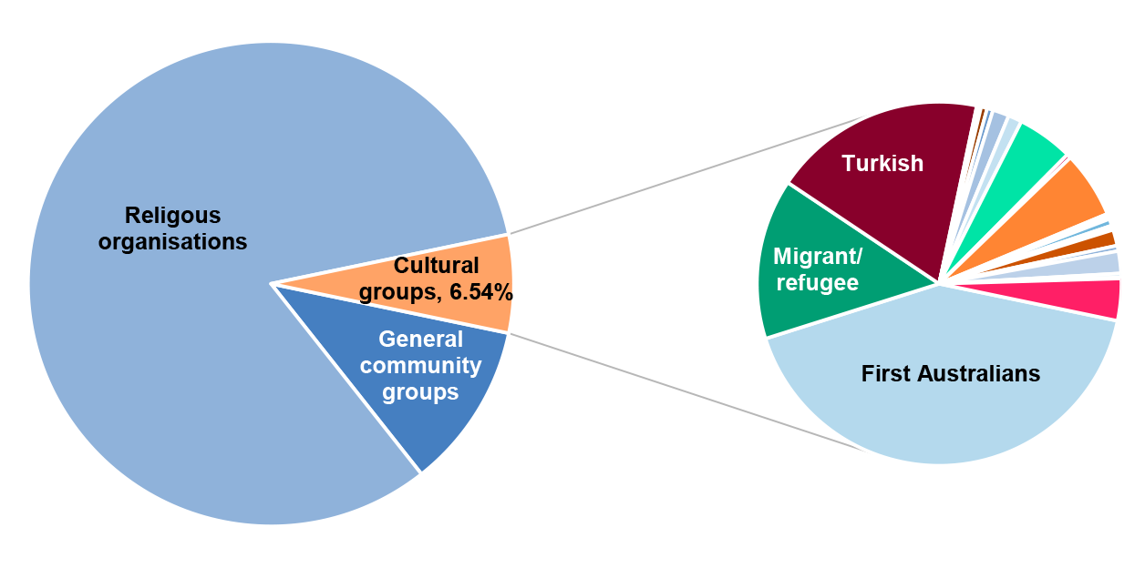 This is an expanded pie chart, with a second pie chart splitting out of a segment in the first pie chart to provide more details. The first pie chart shows the distribution of funding sought by applications over the life of the SCF program by Community Organisations. Three segments exist with more than 75% being from religious organisations. Of the remaining roughly 20 per cent, 6.54% is from Cultural groups, and the slightly larger remaining amount is from ‘general community groups’.  The Cultural group segment is expanded to another smaller pie chart demonstrating that less than half of that 6.54% is represented by applications representing First Australian cultural groups, the next largest portion is from Turkish groups and then from migrant and refugee groups. Other segments are visible by not detailed.   