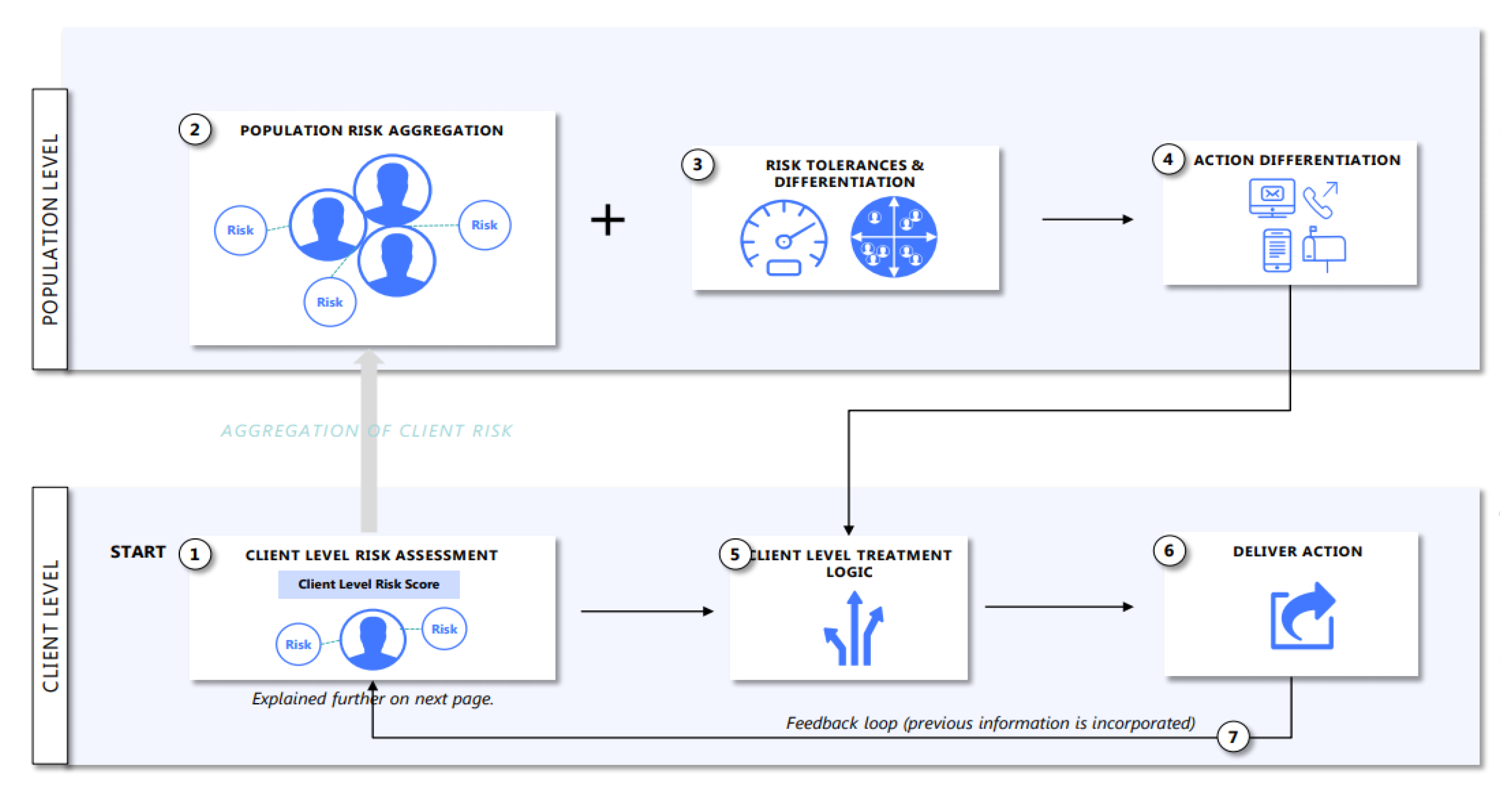 A flow-chart outlining the seven steps of the ATO’s compliance model for the JobKeeper extension period.