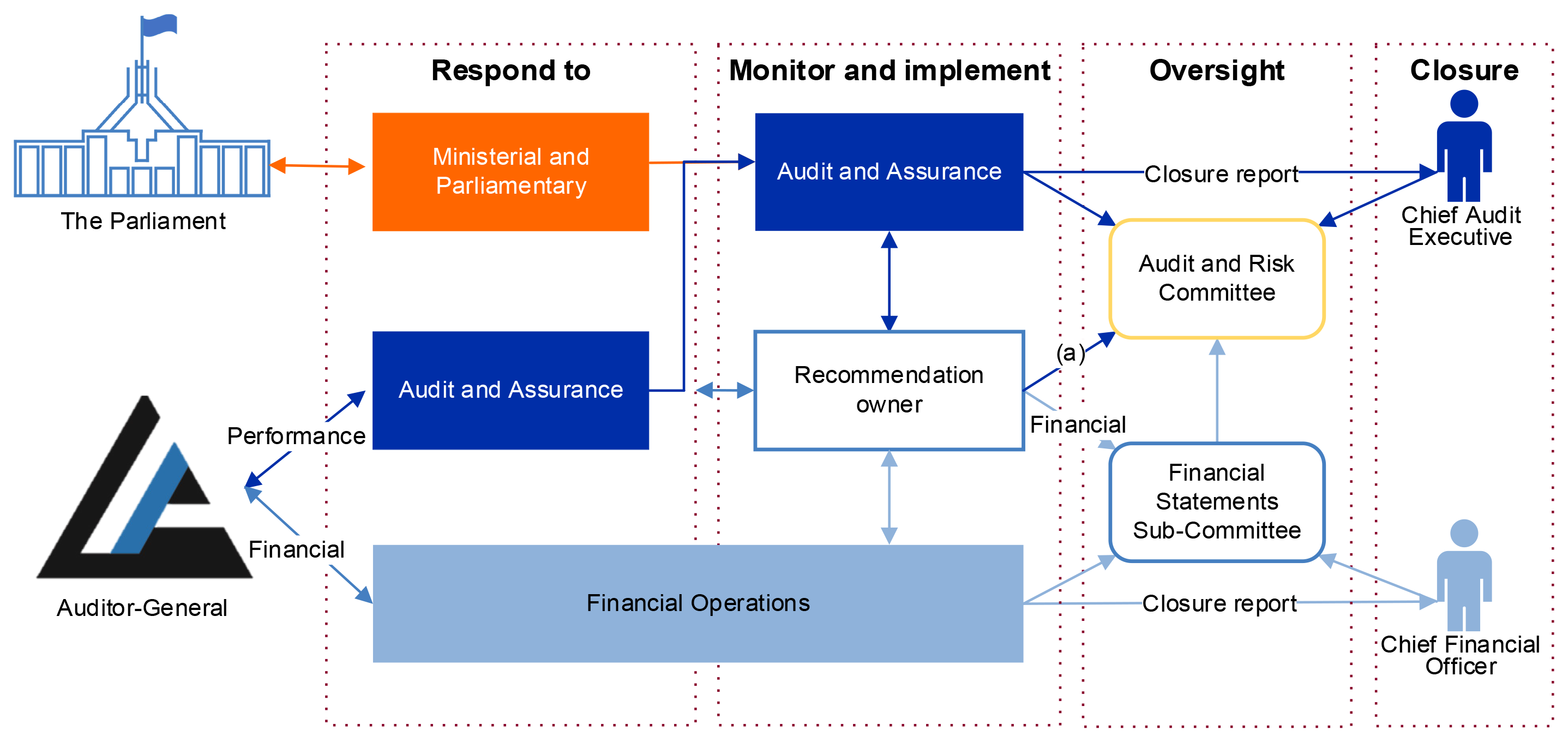 Shows the department’s processes to respond to, monitor, implement, oversee and close agreed Parliamentary Committee and Auditor-General recommendations, including which team is responsible for each phase of the process. 