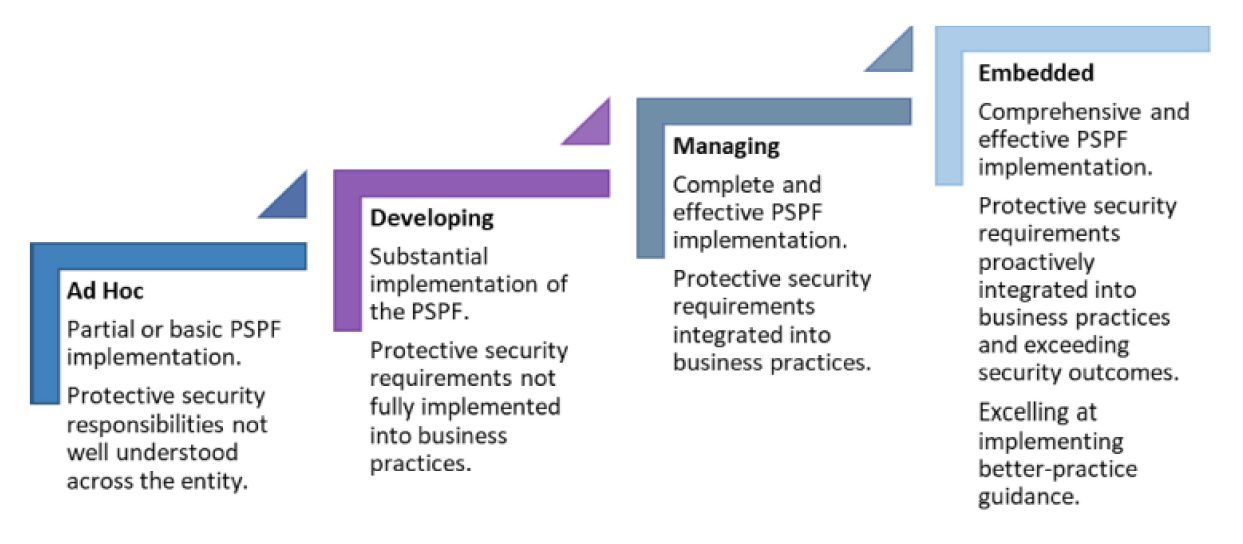 This graphic shows the four stages of the PSPF maturity assessment model. 