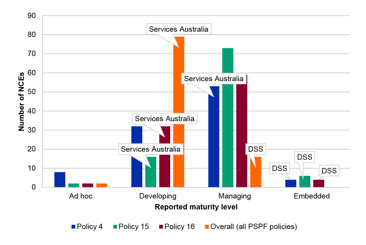 This bar graph shows the reported physical security maturity among non-corporate Commonwealth entities (NCEs) in 2020–21 for Policy 4, Policy 15, Policy 16, and Overall (all PSPF policies). 