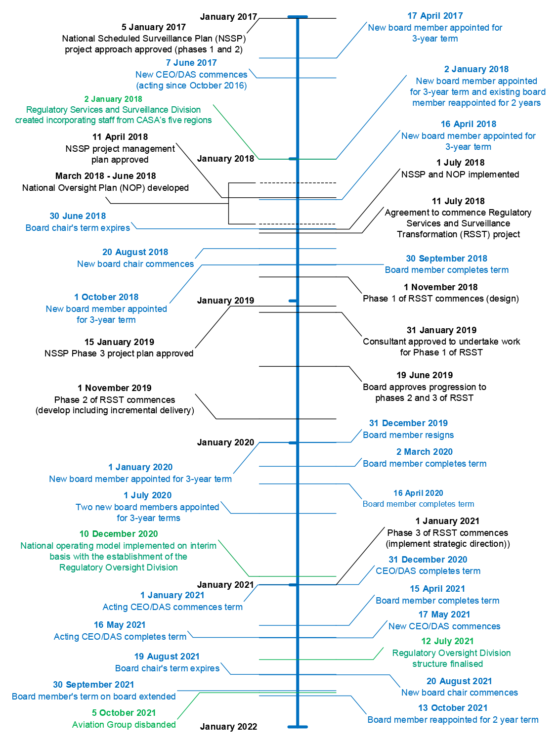 Timeline of the key dates between January 2017 and January 2022 relating to changes in CASA’s board; organisational changes including those related to the Regulatory Services and Surveillance Transformation (RSST); and the developme