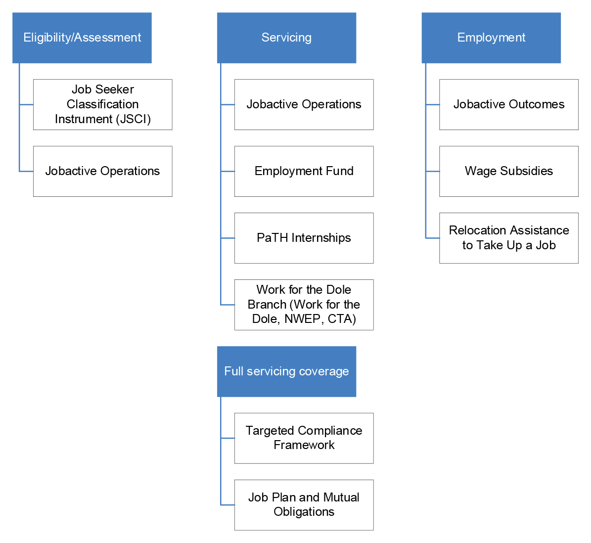 This organisation chart shows the jobactive program activities that have specific assurance programs.