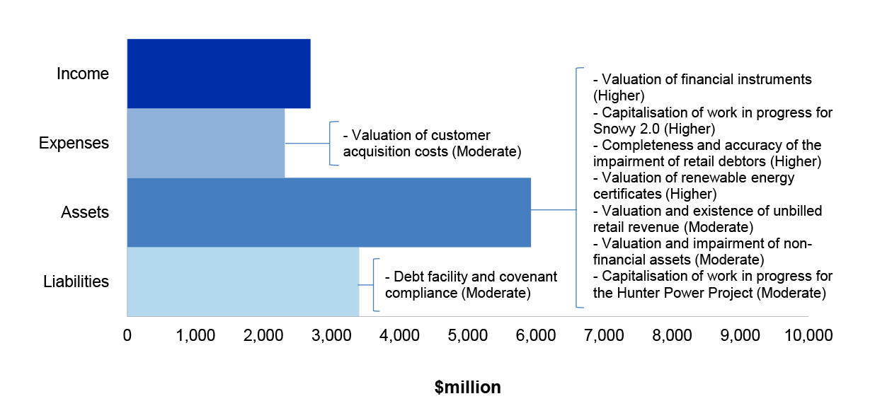 Interim Report on Key Financial Controls of Major Entities | Australian ...