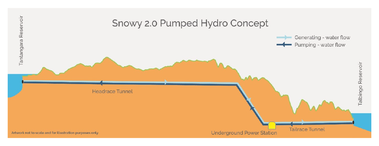 An image depicting the underground power station and tunnels described in paragraph 1.3.