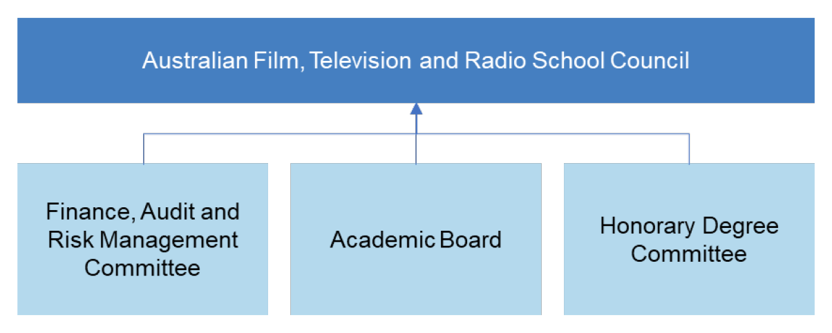 A figure that presents the AFTRS’ council governance structure.