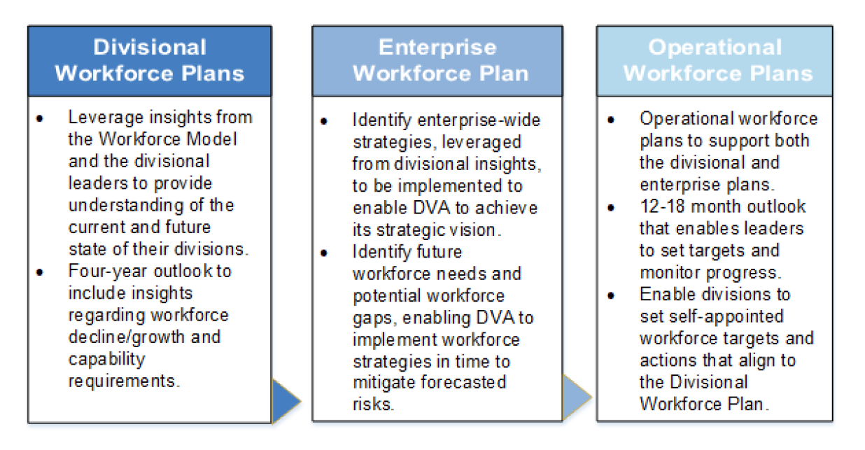 The image is taken directly from DVA’s Workforce Strategy. The figure shows three text boxes with a brief description of the three workforce planning documents. The plans are linked by arrows from the left to the right indicating a relationship from the Divisional Plan on the left, to the Enterprise Plan in the centre, to the Operational Plan on the right.  