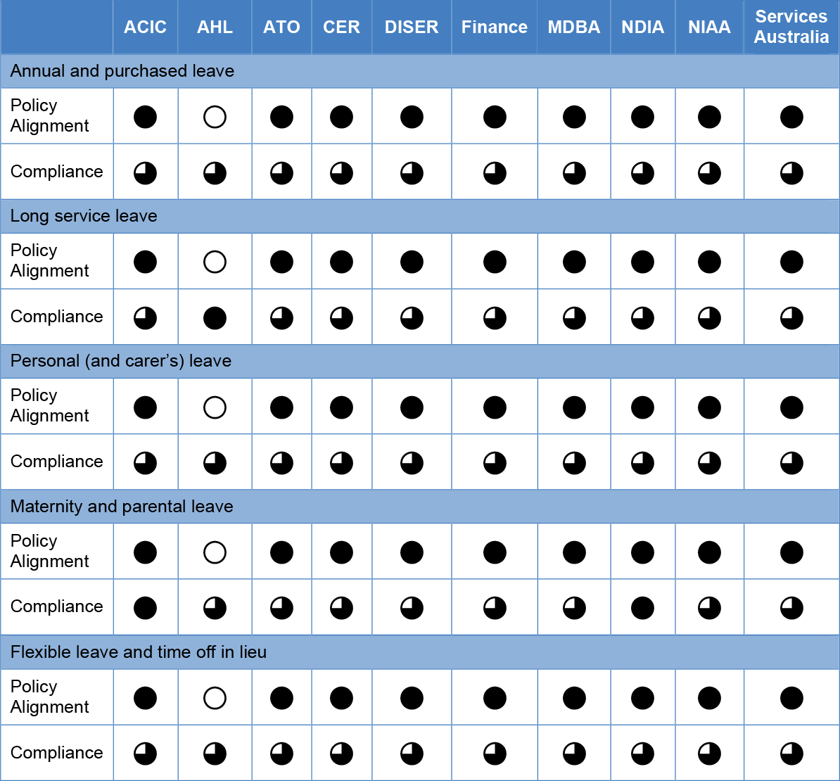 A table that summarises each entity’s performance against the categories of policy alignment and compliance for each of the main types of leave covered in this report. 