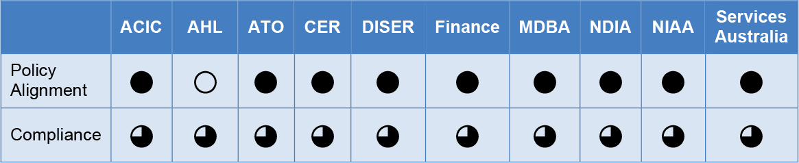 A table that summarises each entity’s performance against the categories of policy alignment and compliance. 