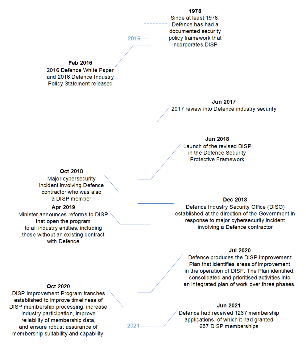 This figure is a timeline showing key dates in the history of the Defence Industry Security Program from 1978 to June 2021.