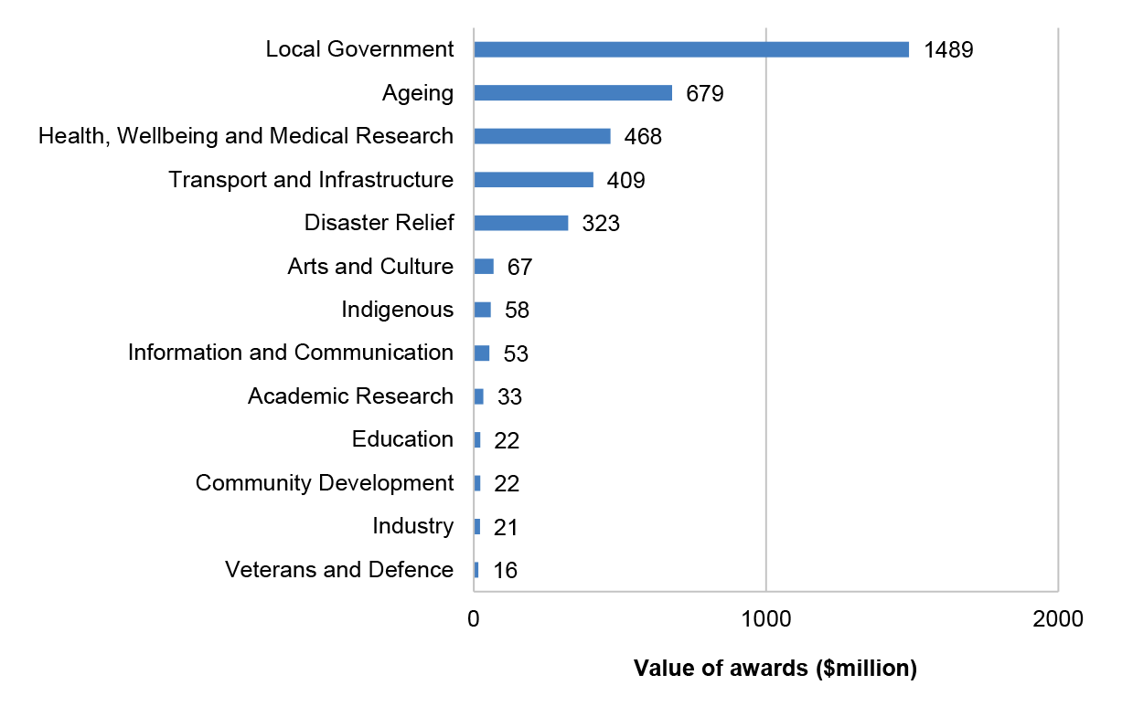 A bar chart that shows the number of COVID-19 related awards valued greater than $10 million in each grant award category. The category with the most grants valued greater than $10 million is Local Government, with 1489 grants.