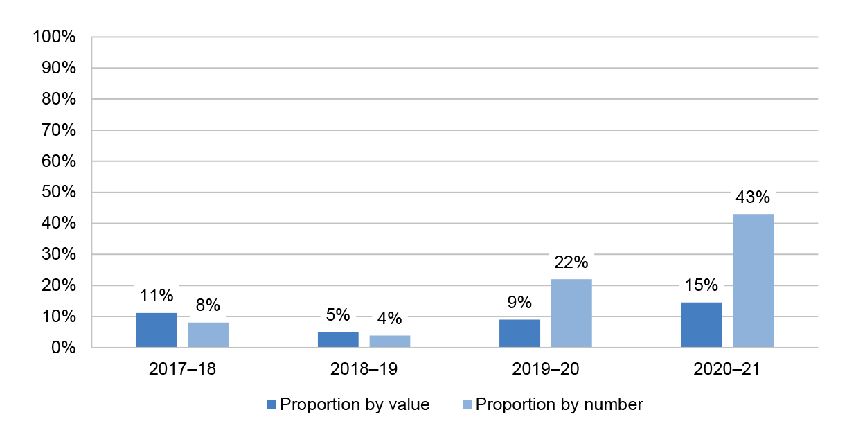 A column graph showing the proportion of awards selected through an ad hoc/one-off selection process. In 2020–21 ad hoc/one-off processes were used in 43 per cent of awards, representing 15 per cent of the value of all awards.