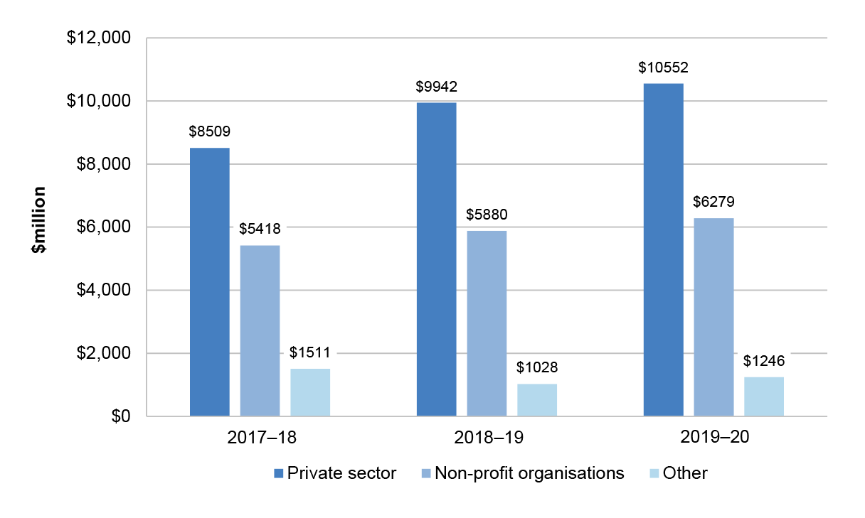 A column graph showing the grants expense to different sectors between 2017–18 and 2019–20. Grants expense to the private sector has increased from $8,509,000 in 2017–18 to $10,552,000 in 2019–20.