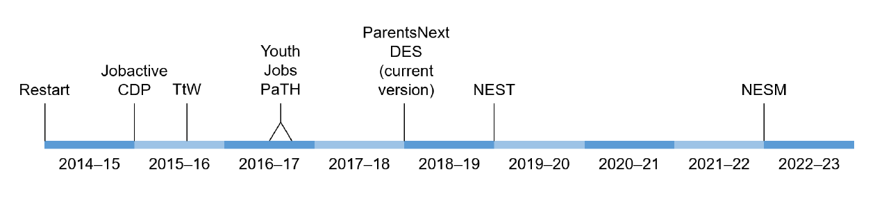 A figure that outlines the timing of the implementation of Australian Government employment programs that are associated with wage subsidies. It shows the first program, Restart, commenced in 2014-15 through to the most recent New Employment Services Model being implemented in 2022-23. Other programs included in the program timeline include jobactive and CDP in 2015, Youth and Jobs Path in 2016-17, ParentsNext and DES in 2018, and NEST in 2019.