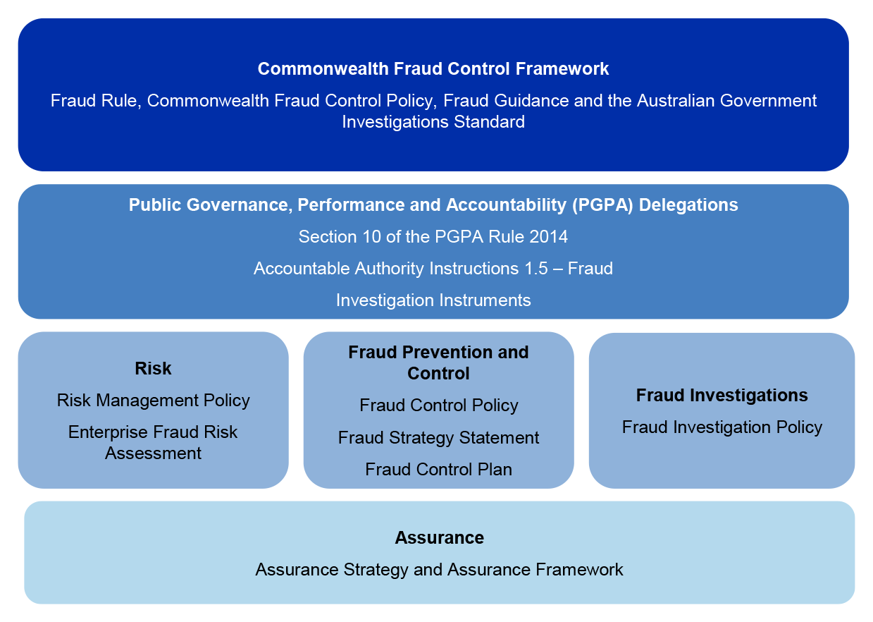 This figure sets out the assurance operating environment for DESE, including the Commonwealth Fraud Control Framework at the highest level; followed up the Public Government, Performance and Accountability (PGPA) Delegations; the DESE policies for risk, fraud prevention and control, and fraud investigations; and lastly DESE assurance strategy and framework. 