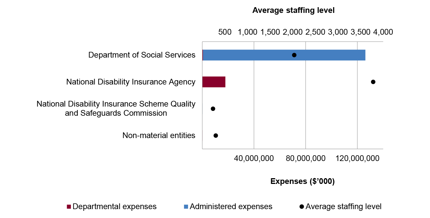 social-services-australian-national-audit-office