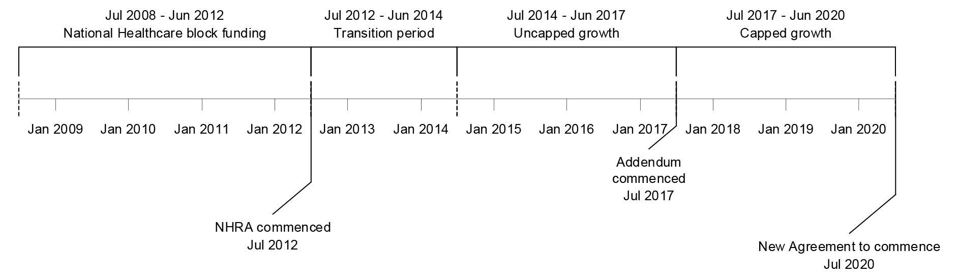 An overview of public hospital funding agreement timeframes from 2008.