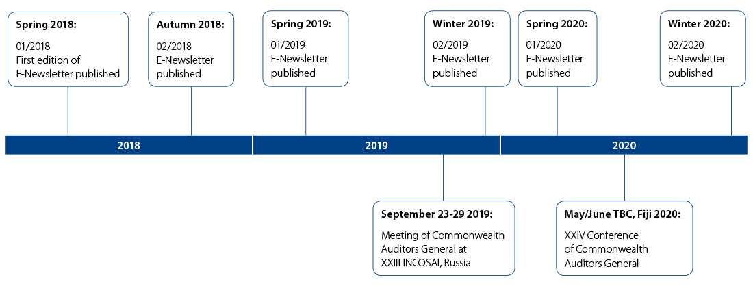 Timeline of key milestones